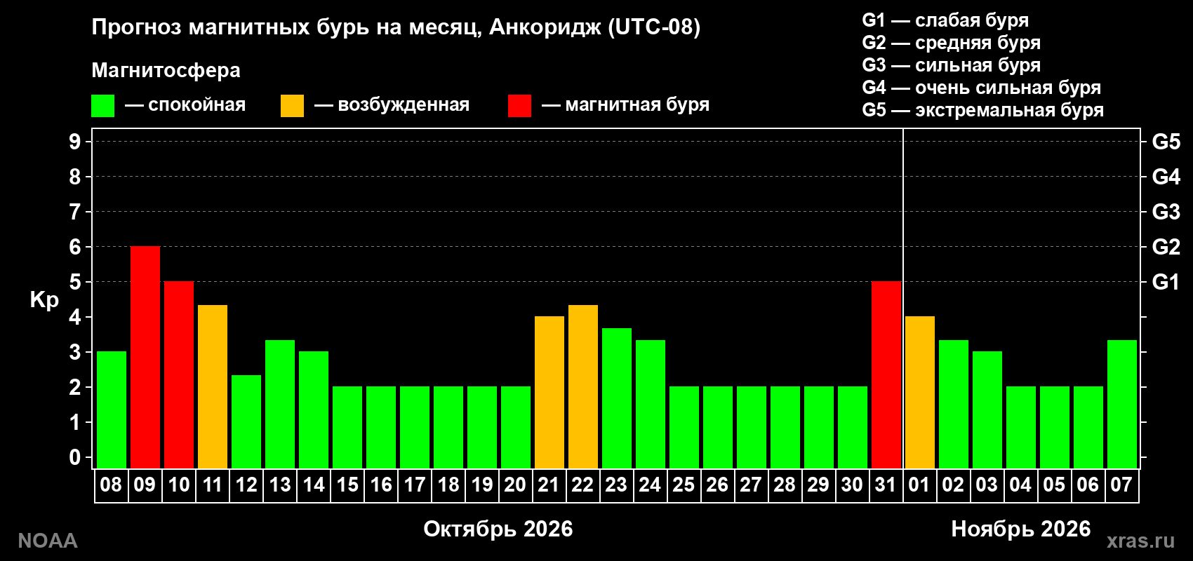 Прогноз геомагнитного индекса Kp на следующий месяц