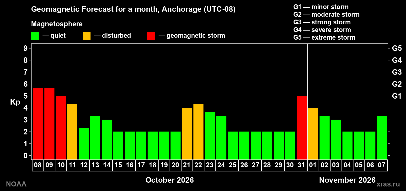 Geomagnetic index Kp forecast for the next month