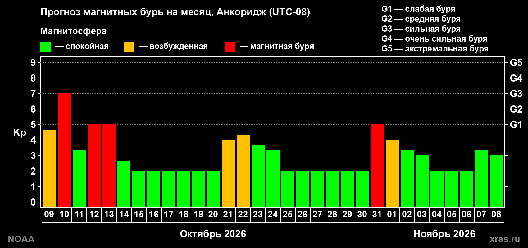Прогноз геомагнитного индекса Kp на следующий месяц