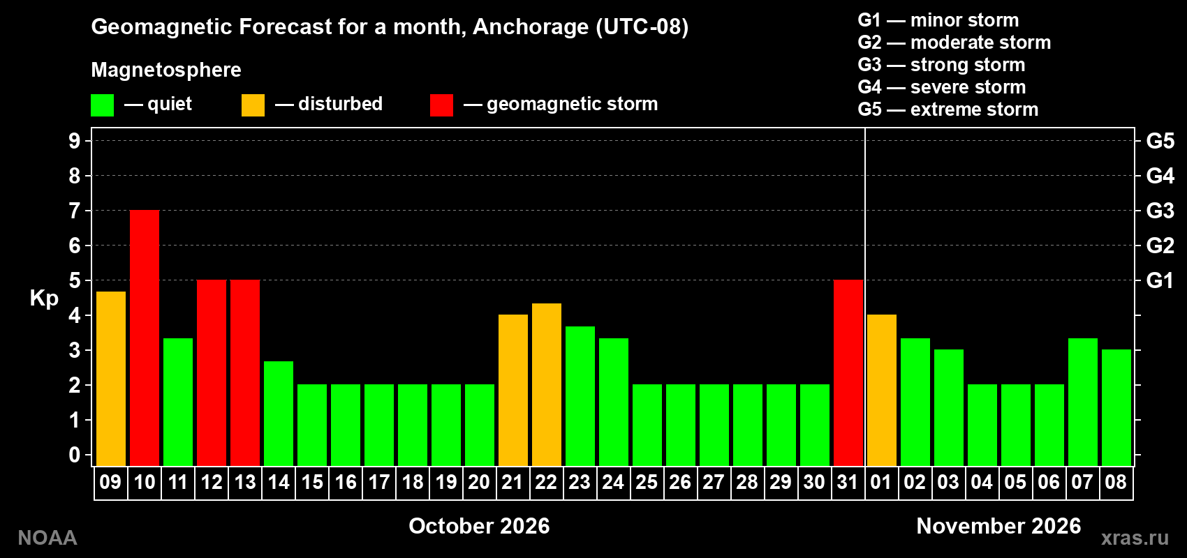 Geomagnetic index Kp forecast for the next month