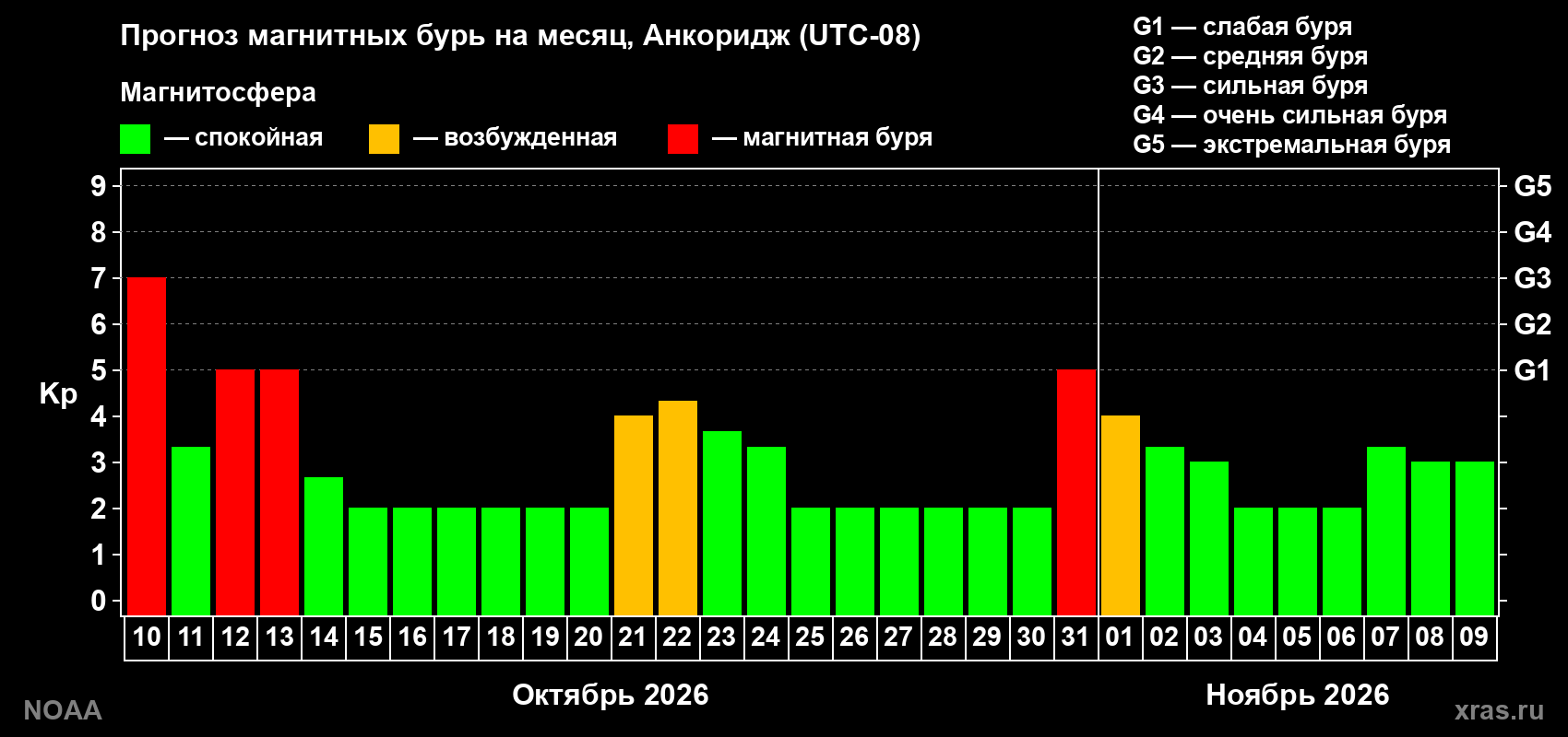 Прогноз геомагнитного индекса Kp на следующий месяц