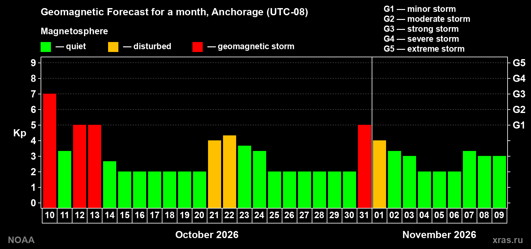 Geomagnetic index Kp forecast for the next month