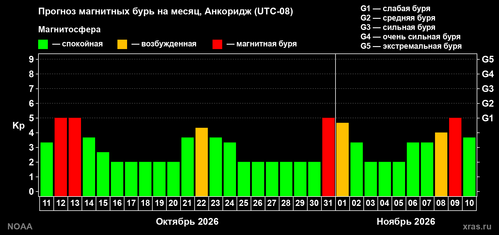 Прогноз геомагнитного индекса Kp на следующий месяц