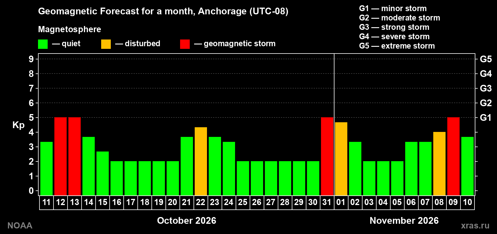 Geomagnetic index Kp forecast for the next month