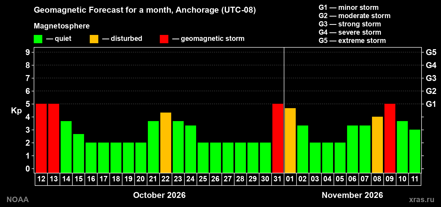 Geomagnetic index Kp forecast for the next month