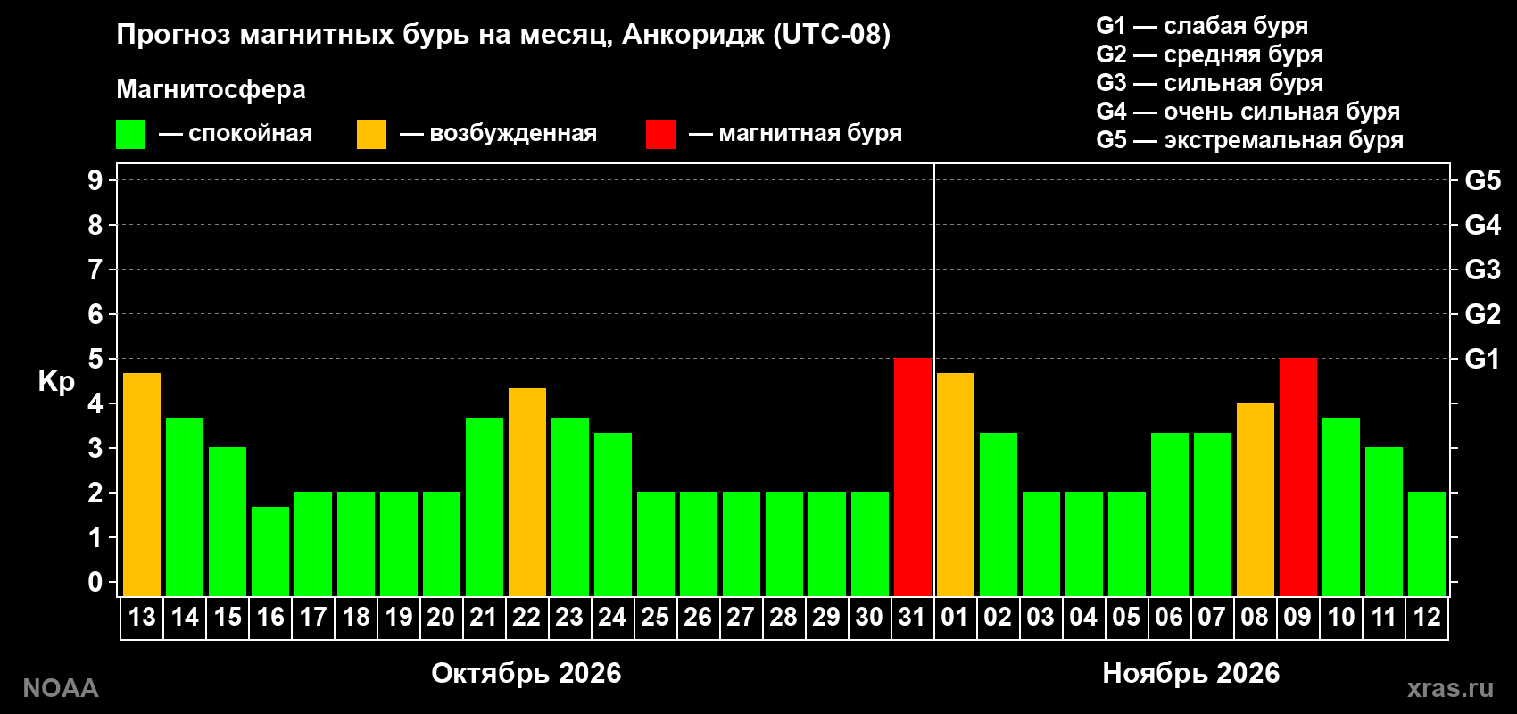 Прогноз геомагнитного индекса Kp на следующий месяц