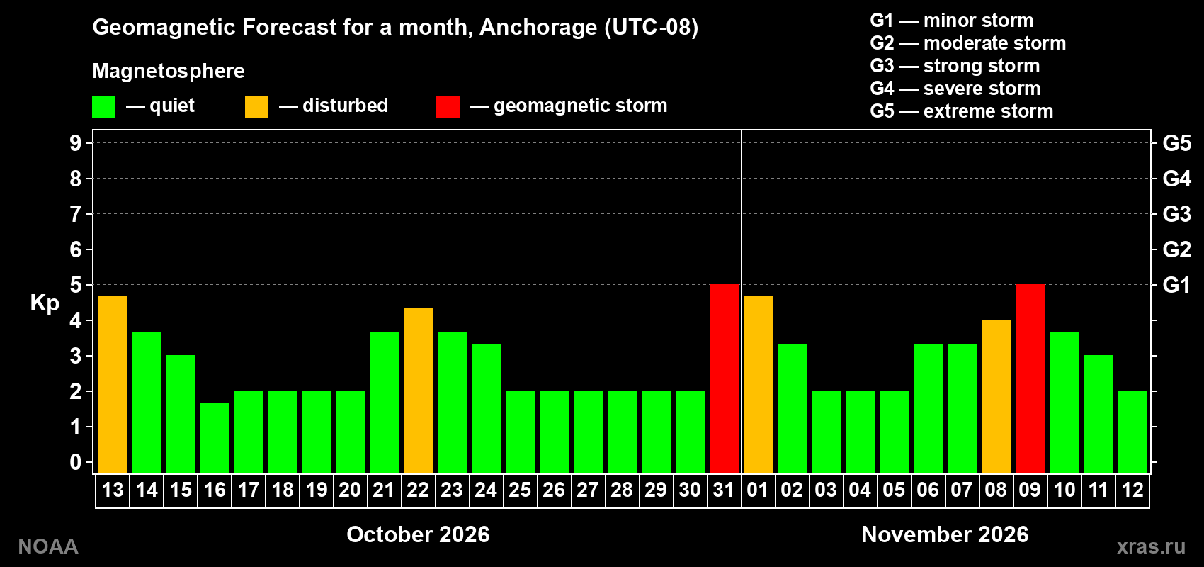 Geomagnetic index Kp forecast for the next month