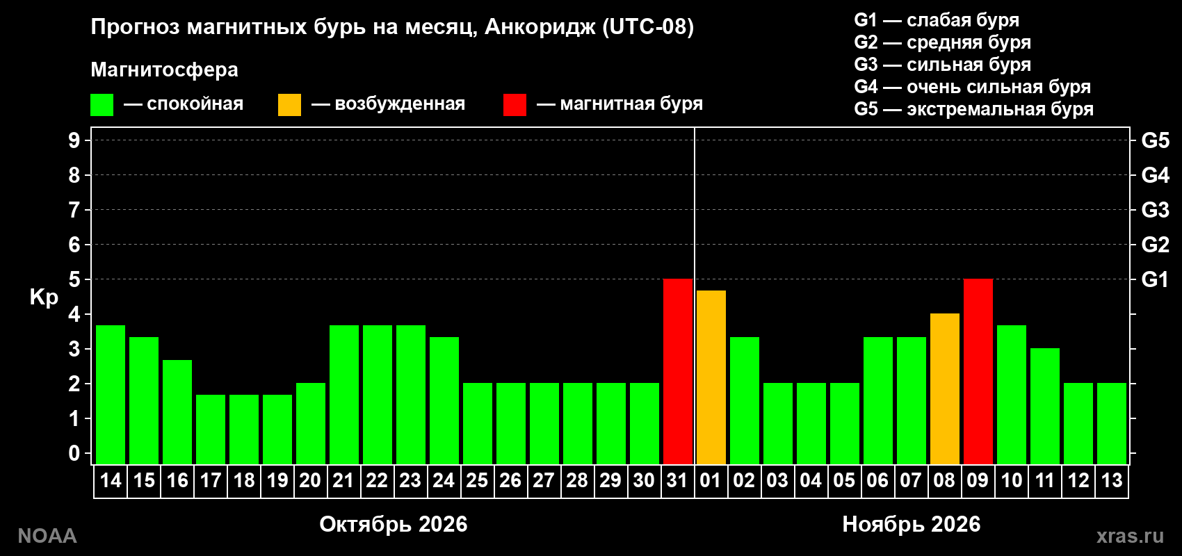 Прогноз геомагнитного индекса Kp на следующий месяц