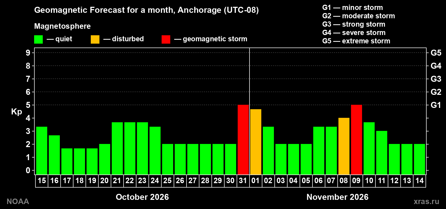 Geomagnetic index Kp forecast for the next month