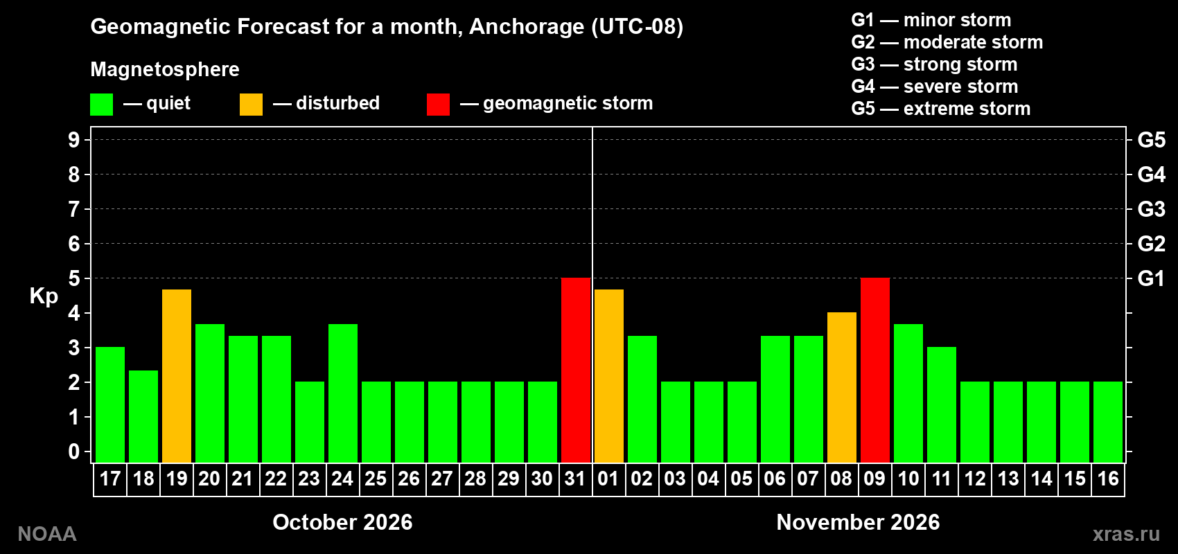 Geomagnetic index Kp forecast for the next month
