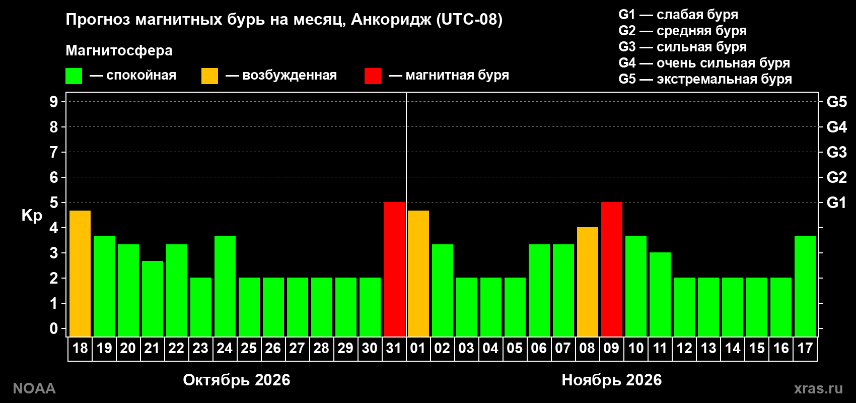 Прогноз геомагнитного индекса Kp на следующий месяц