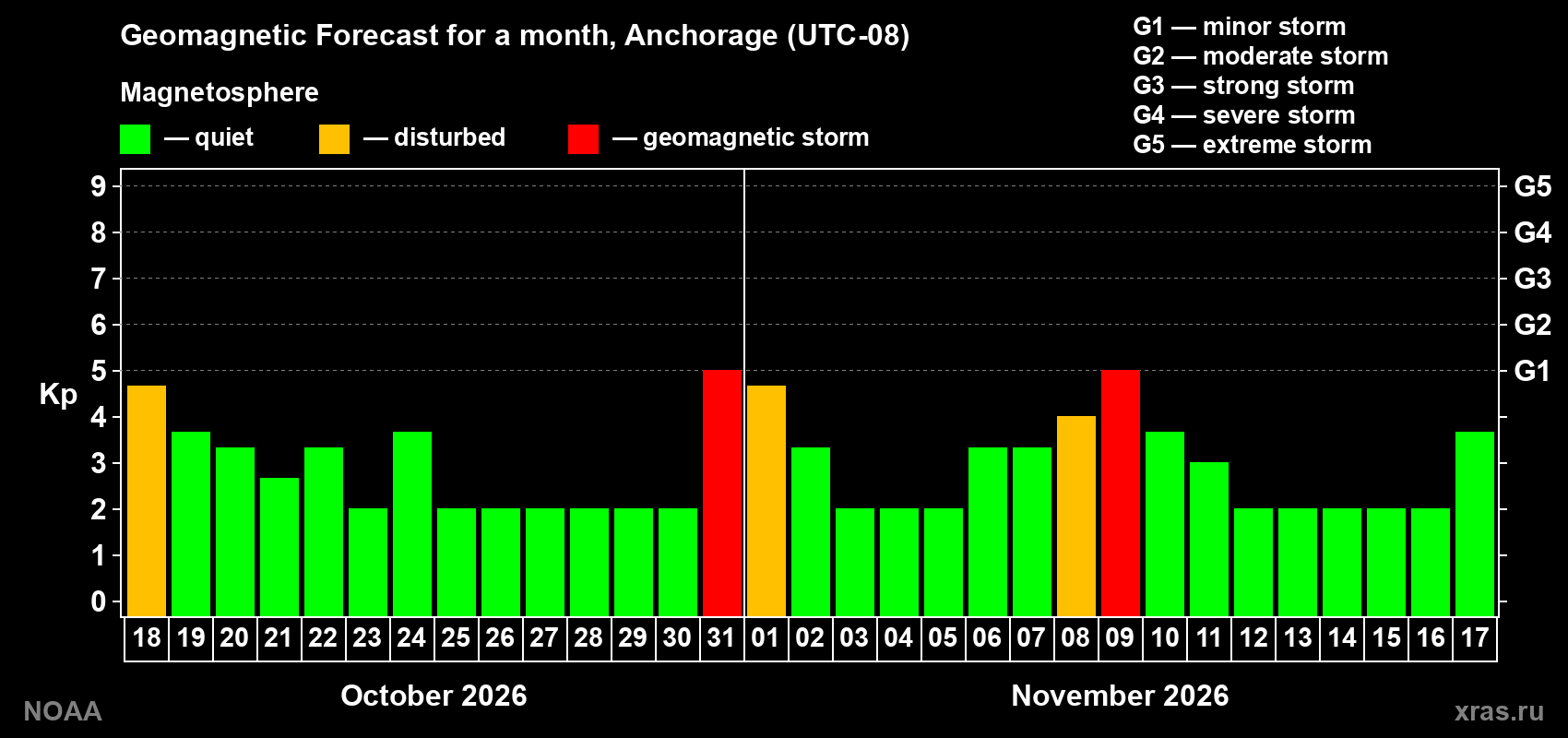 Geomagnetic index Kp forecast for the next month