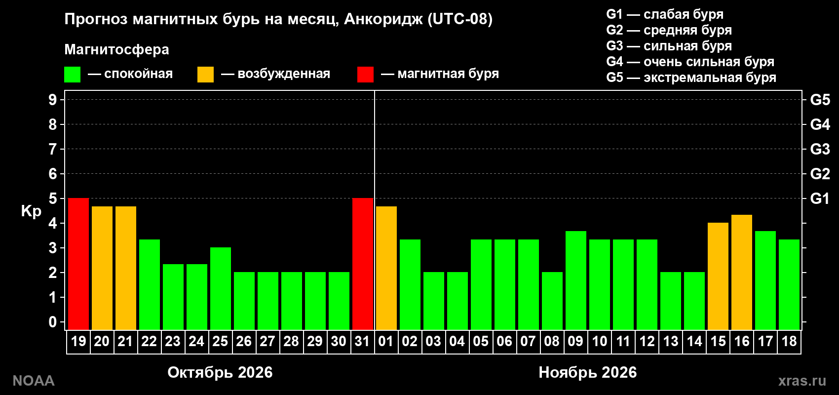 Прогноз геомагнитного индекса Kp на следующий месяц