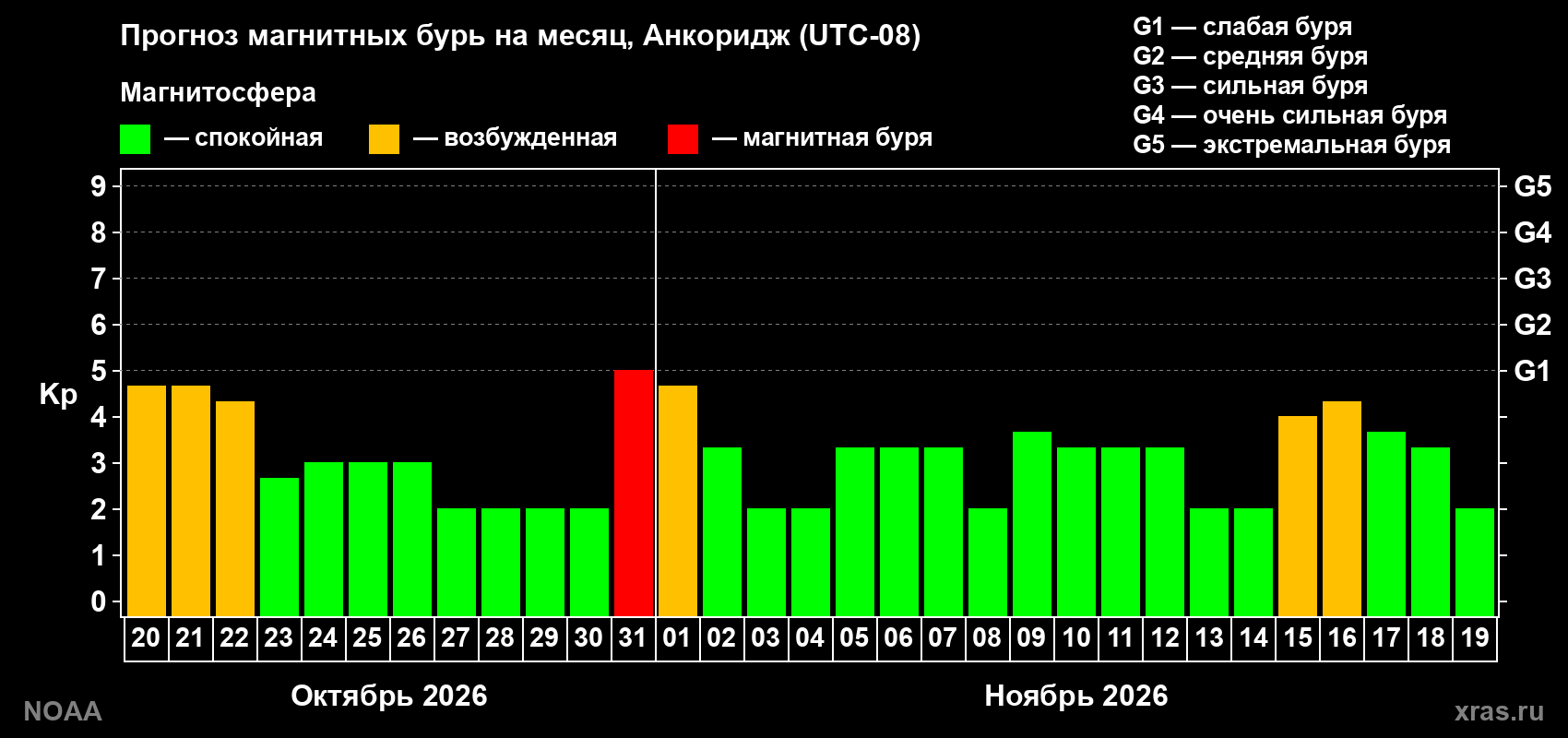 Прогноз геомагнитного индекса Kp на следующий месяц