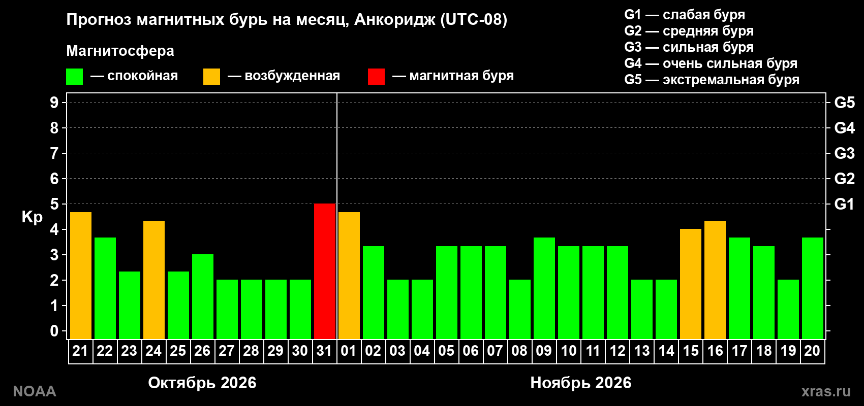 Прогноз геомагнитного индекса Kp на следующий месяц