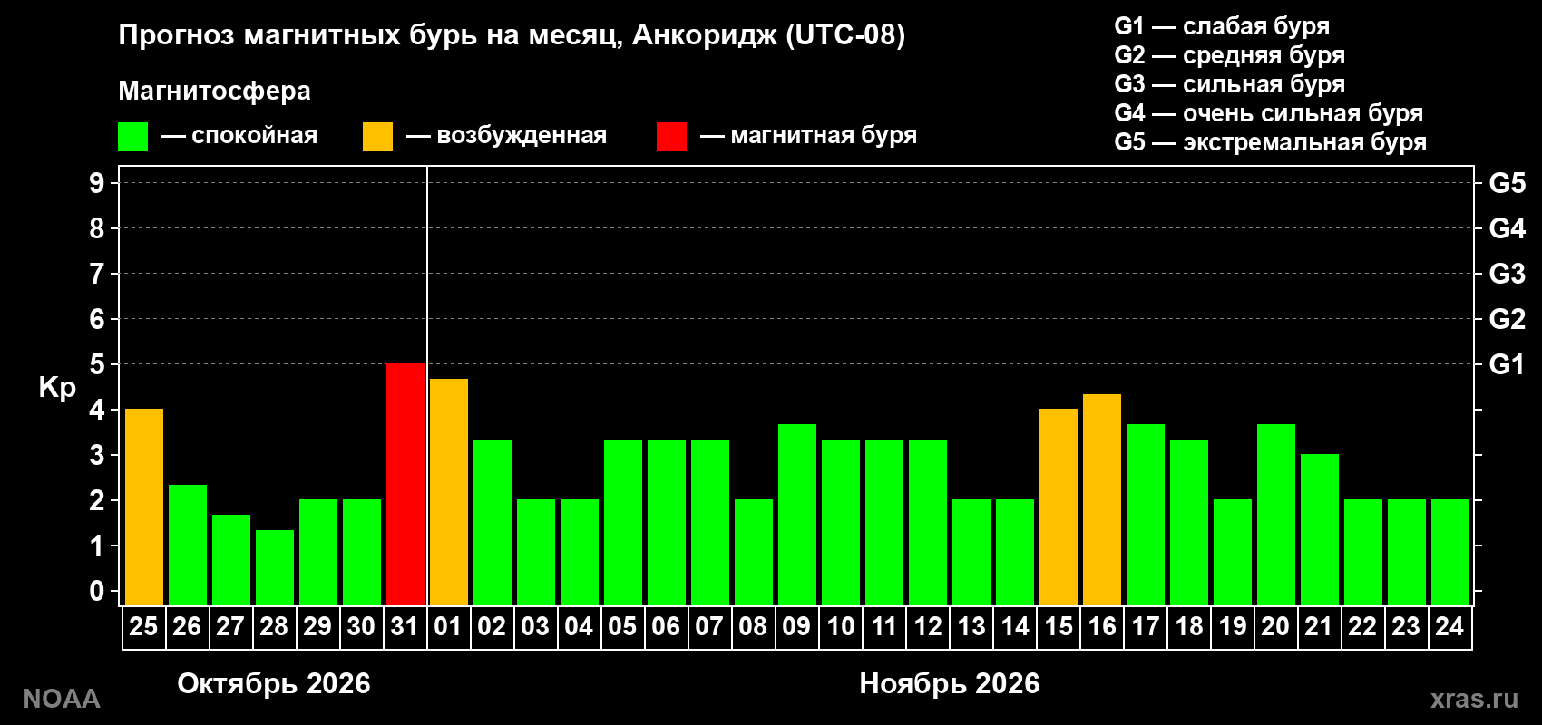 Прогноз геомагнитного индекса Kp на следующий месяц