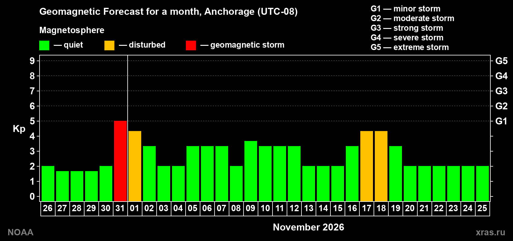 Geomagnetic index Kp forecast for the next month