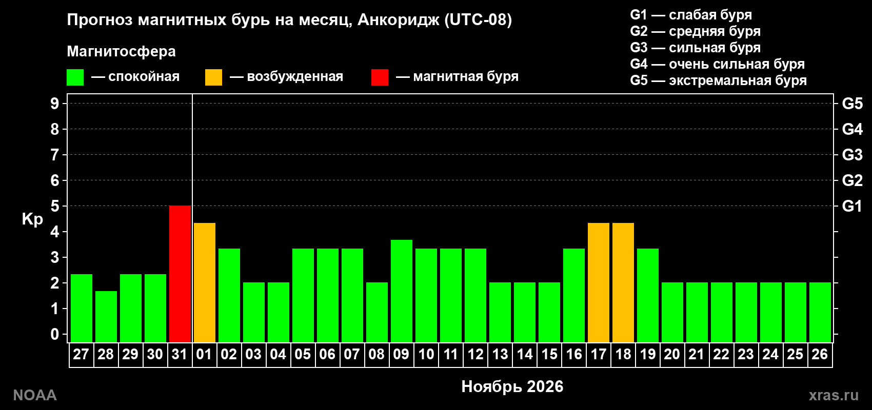 Прогноз геомагнитного индекса Kp на следующий месяц