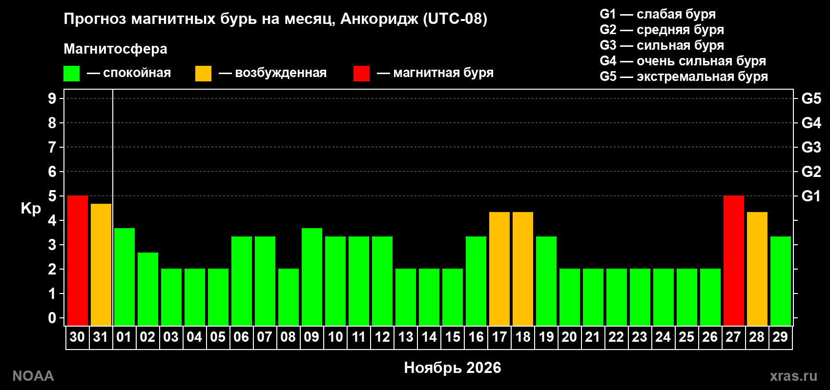 Прогноз геомагнитного индекса Kp на следующий месяц