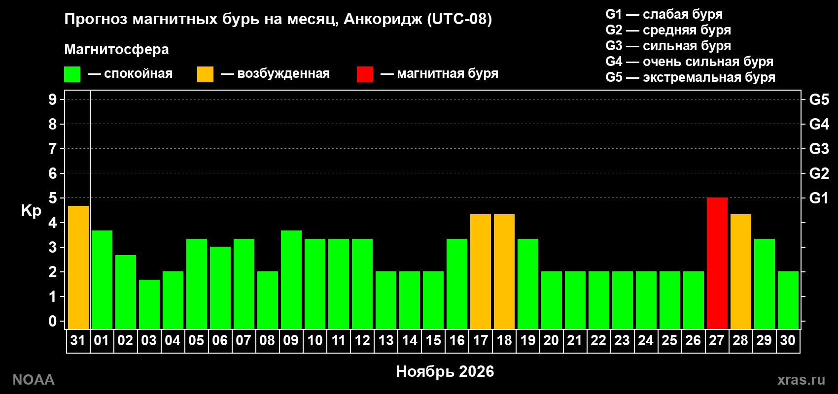 Прогноз геомагнитного индекса Kp на следующий месяц