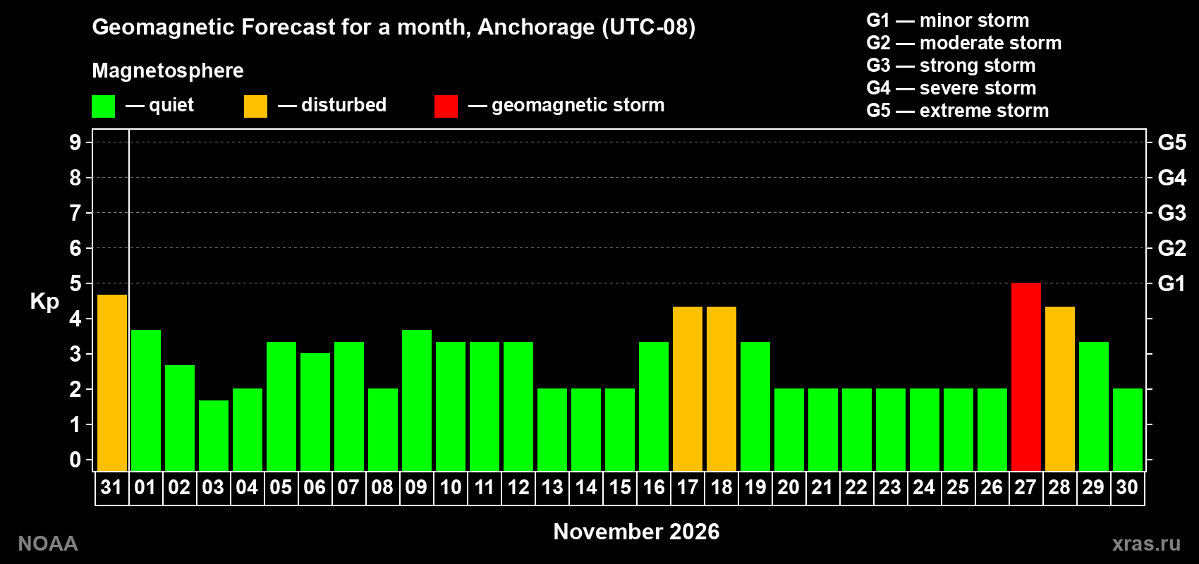 Geomagnetic index Kp forecast for the next month