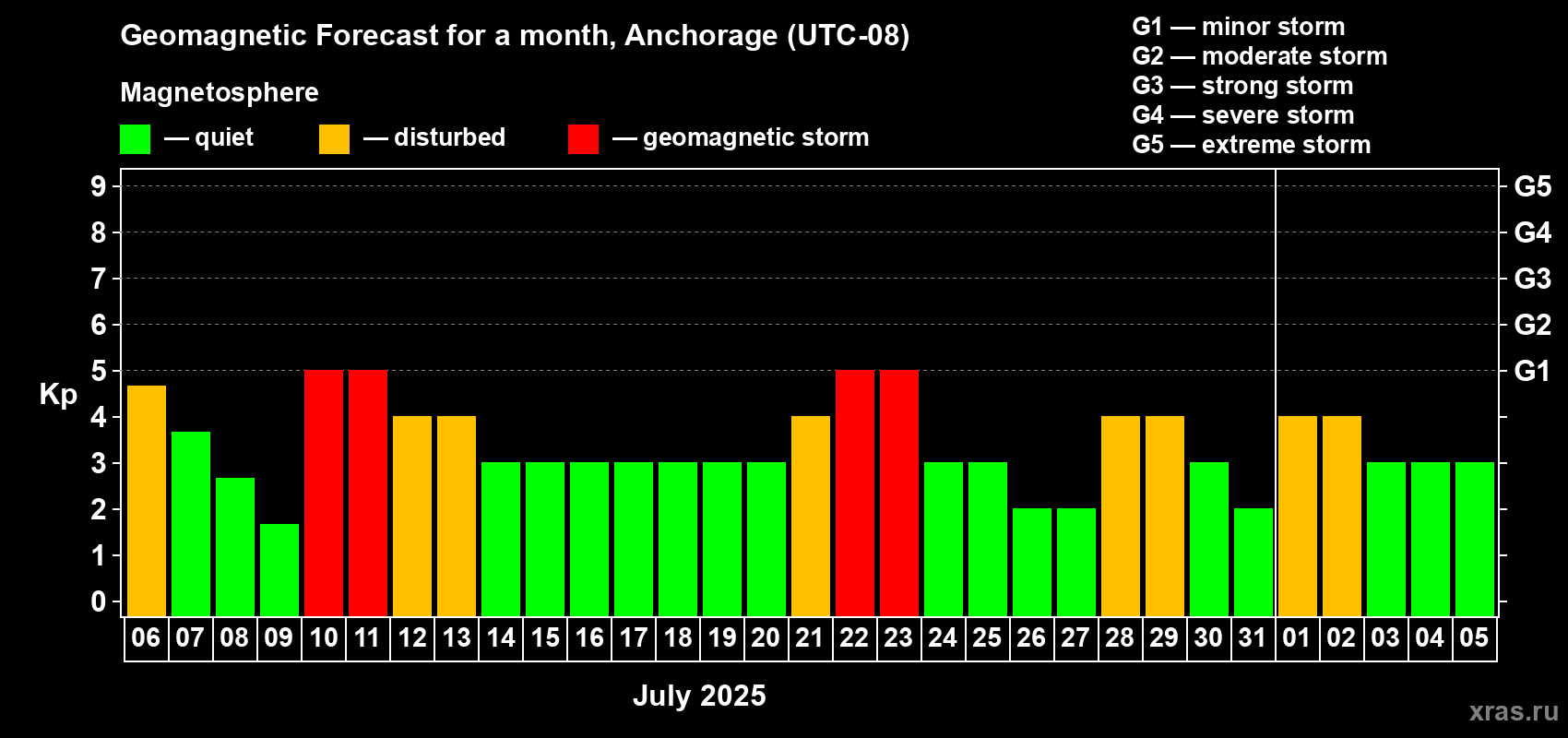 Forecast of the daily maximal value of geomagnetic index Kp for <b>1 month</b> (31 days) <b></b>