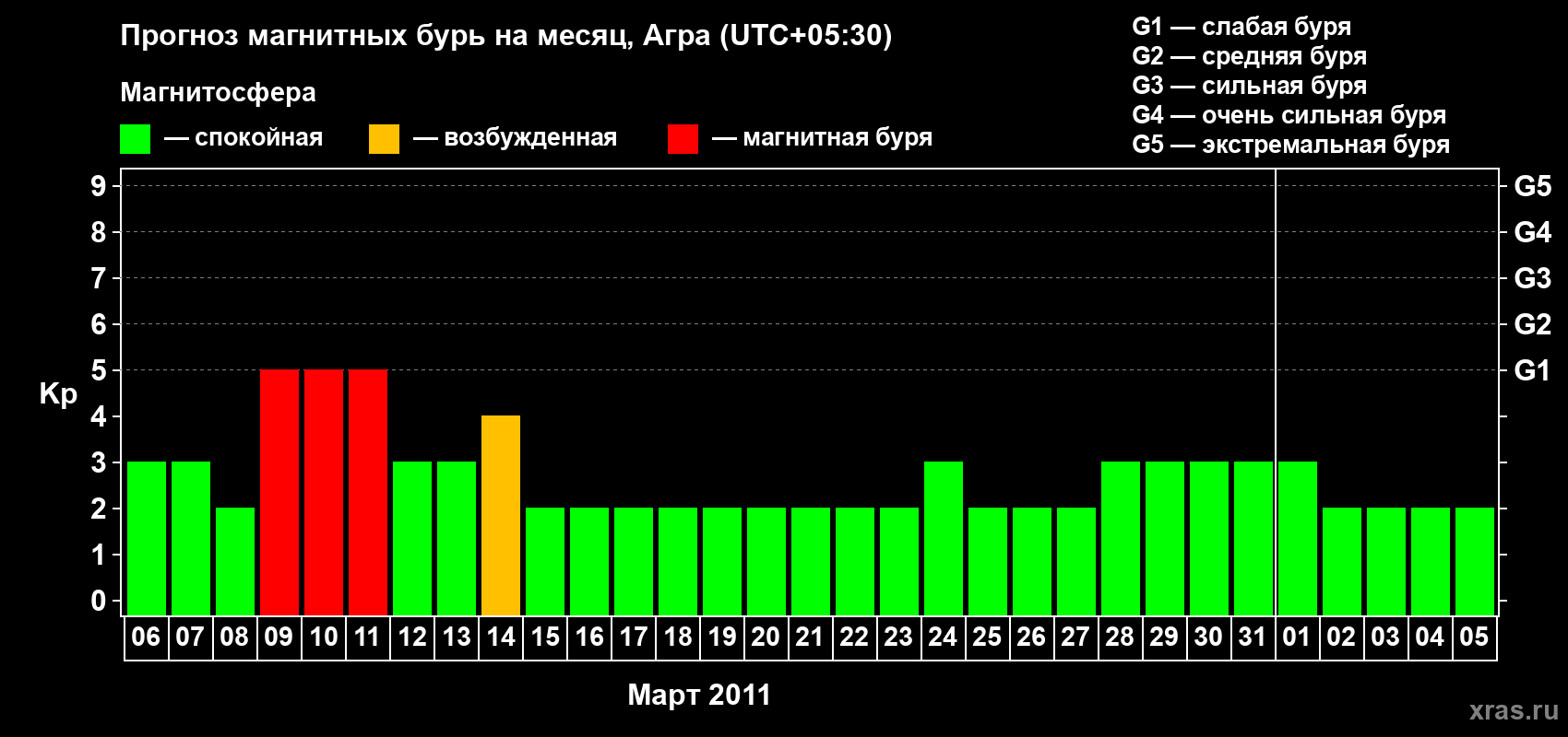 Прогноз максимального суточного геомагнитного индекса&nbsp;Kp на <b>1 месяц</b> (31 день) <b>с 06 марта по 05 апреля 2011 г</b>