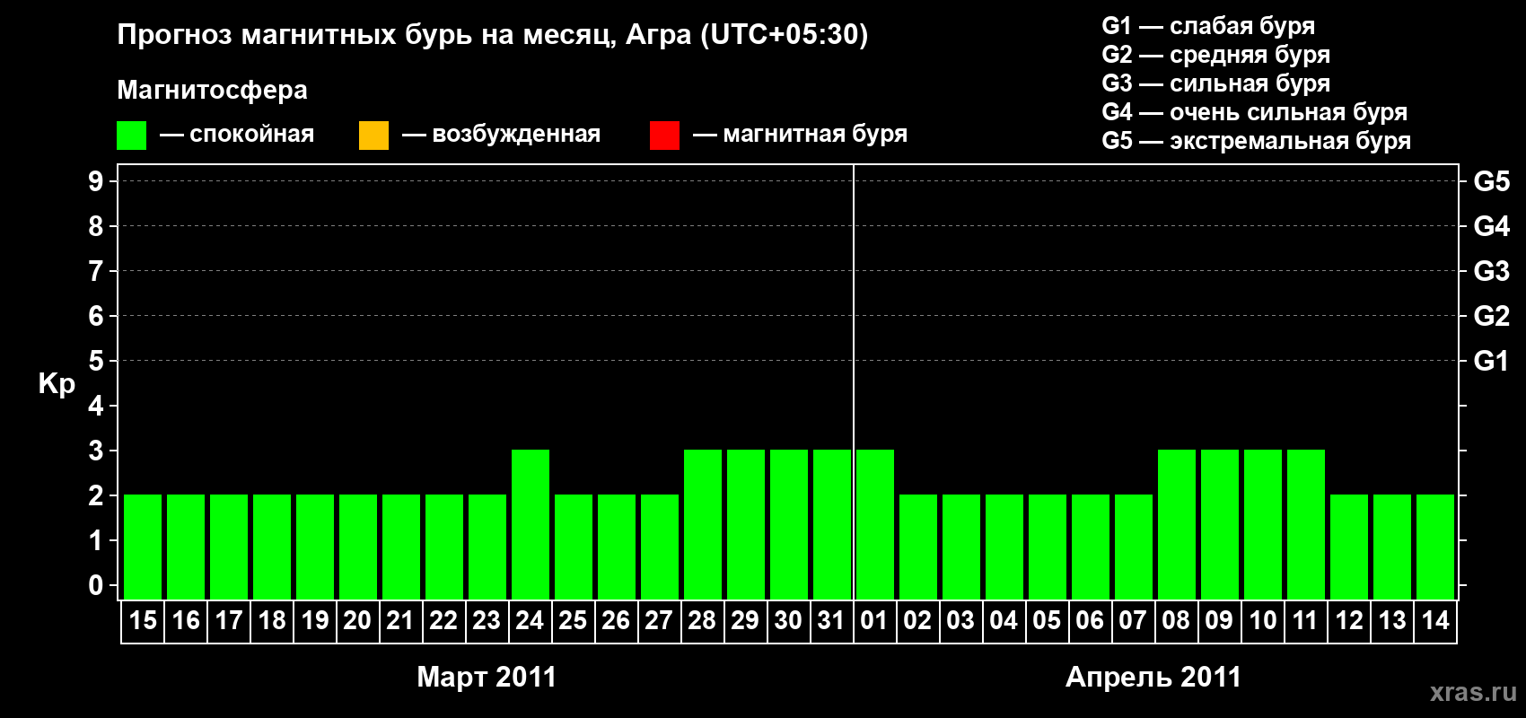 Прогноз максимального суточного геомагнитного индекса&nbsp;Kp на <b>1 месяц</b> (31 день) <b>с 15 марта по 14 апреля 2011 г</b>