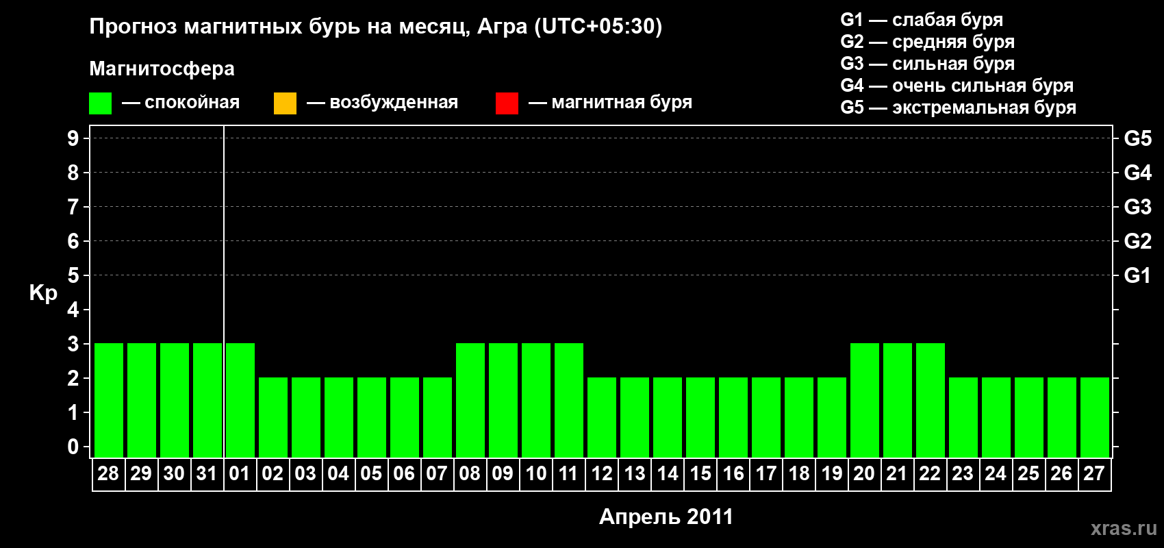 Прогноз максимального суточного геомагнитного индекса&nbsp;Kp на <b>1 месяц</b> (31 день) <b>с 28 марта по 27 апреля 2011 г</b>