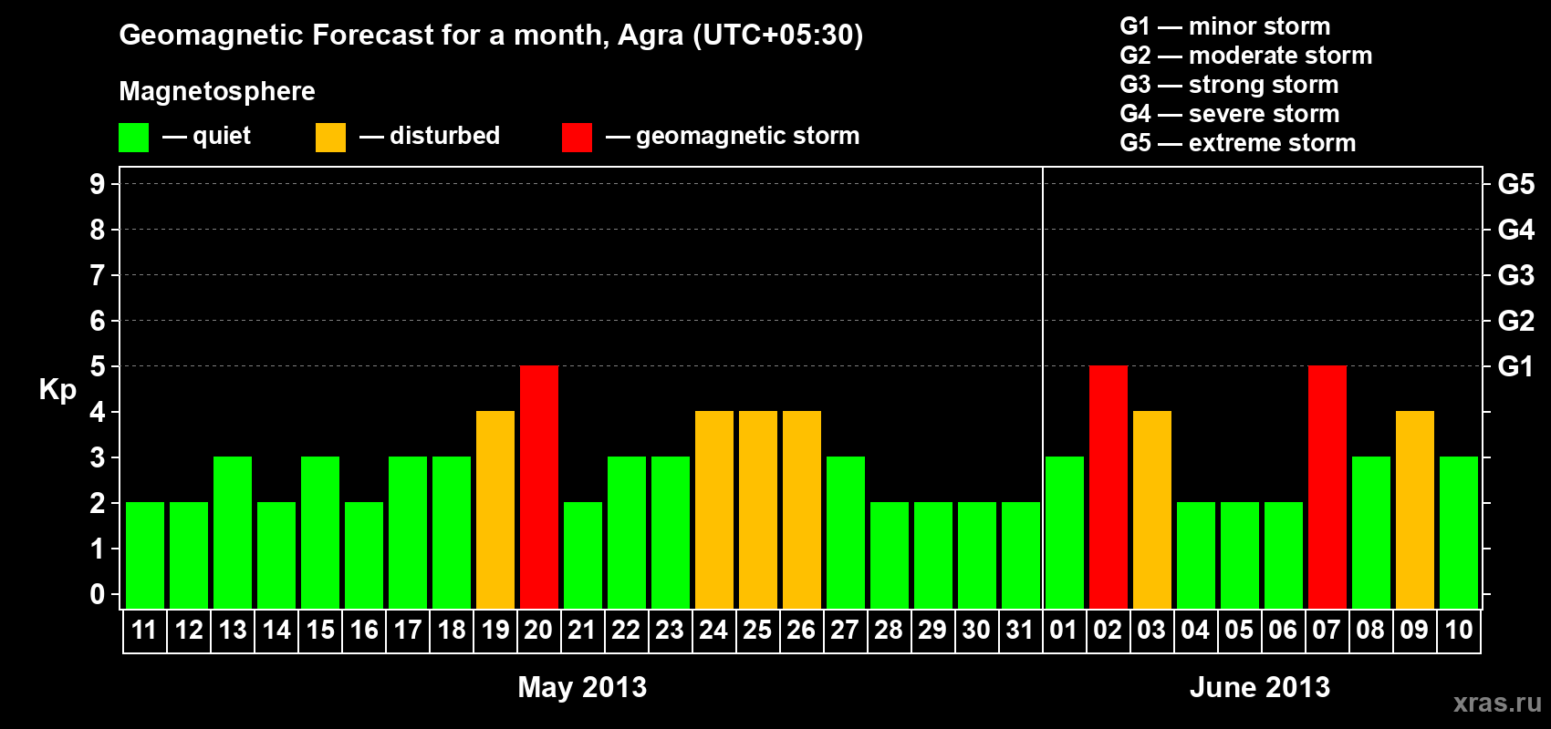 Forecast of the daily maximal value of geomagnetic index&nbsp;Kp for <b>1 month</b> (31 days) <b>from May 11, 2013 to Jun 10, 2013</b>
