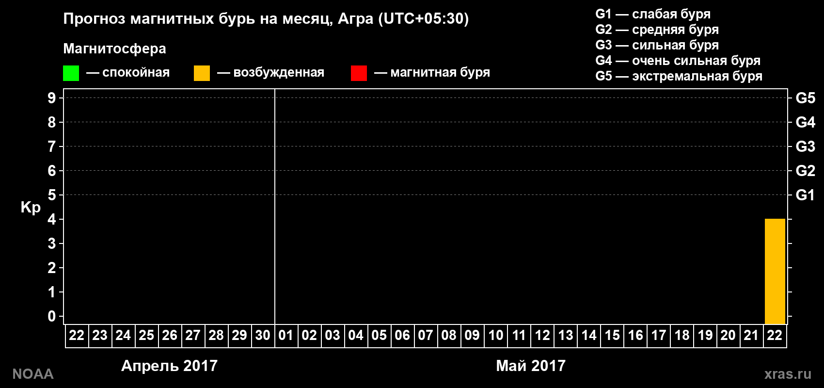 Прогноз геомагнитного индекса Kp на следующий месяц