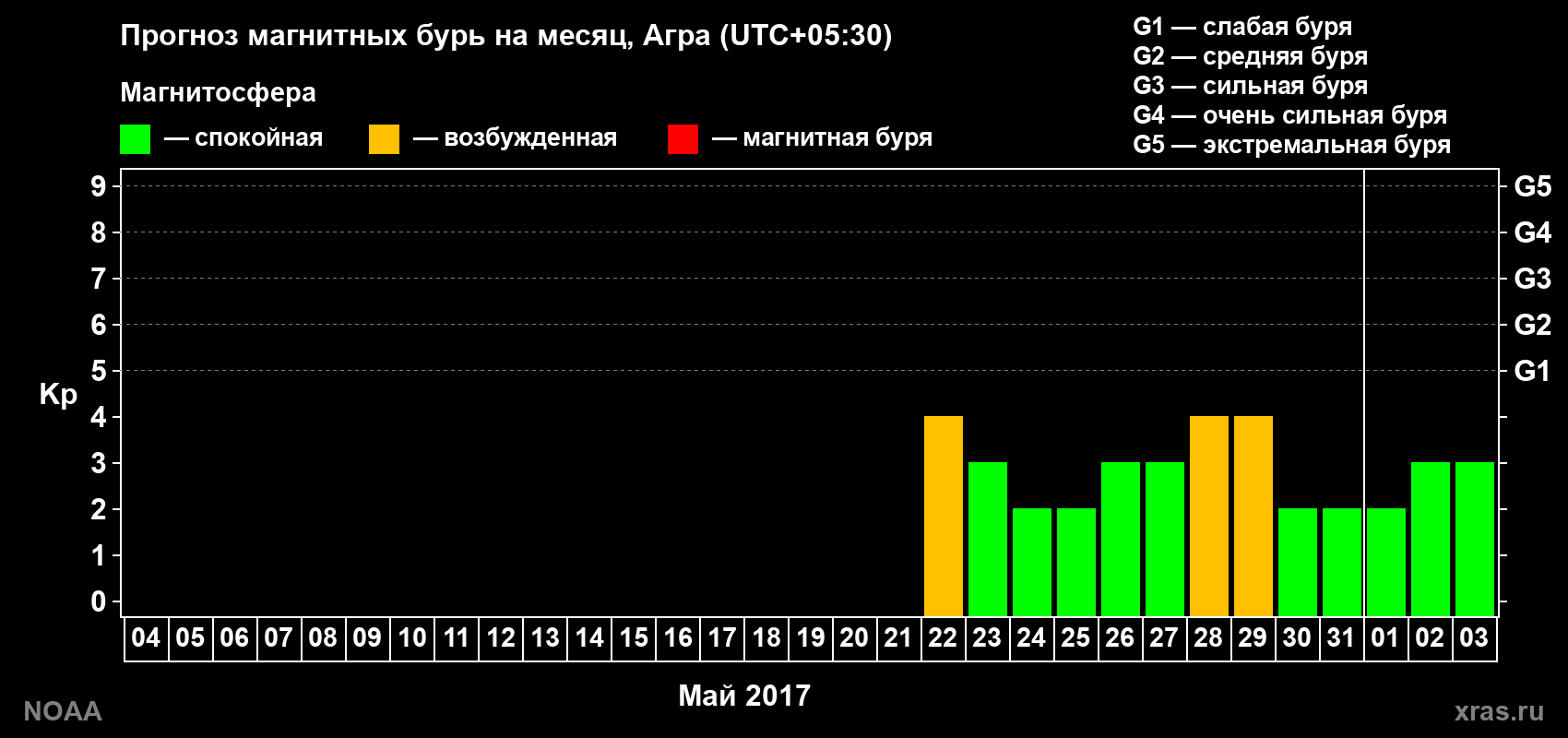 Прогноз геомагнитного индекса Kp на следующий месяц