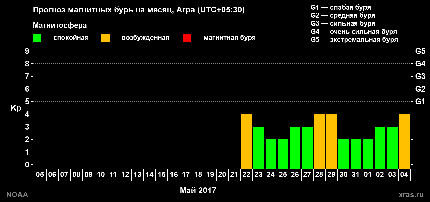 Прогноз геомагнитного индекса Kp на следующий месяц