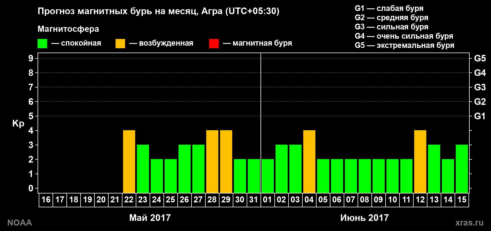 Прогноз геомагнитного индекса Kp на следующий месяц