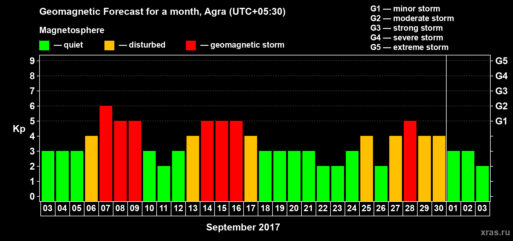 Forecast of the daily maximal value of geomagnetic index Kp for <b>1 month</b> (31 days) <b>from Sep 03, 2017 to Oct 03, 2017</b>