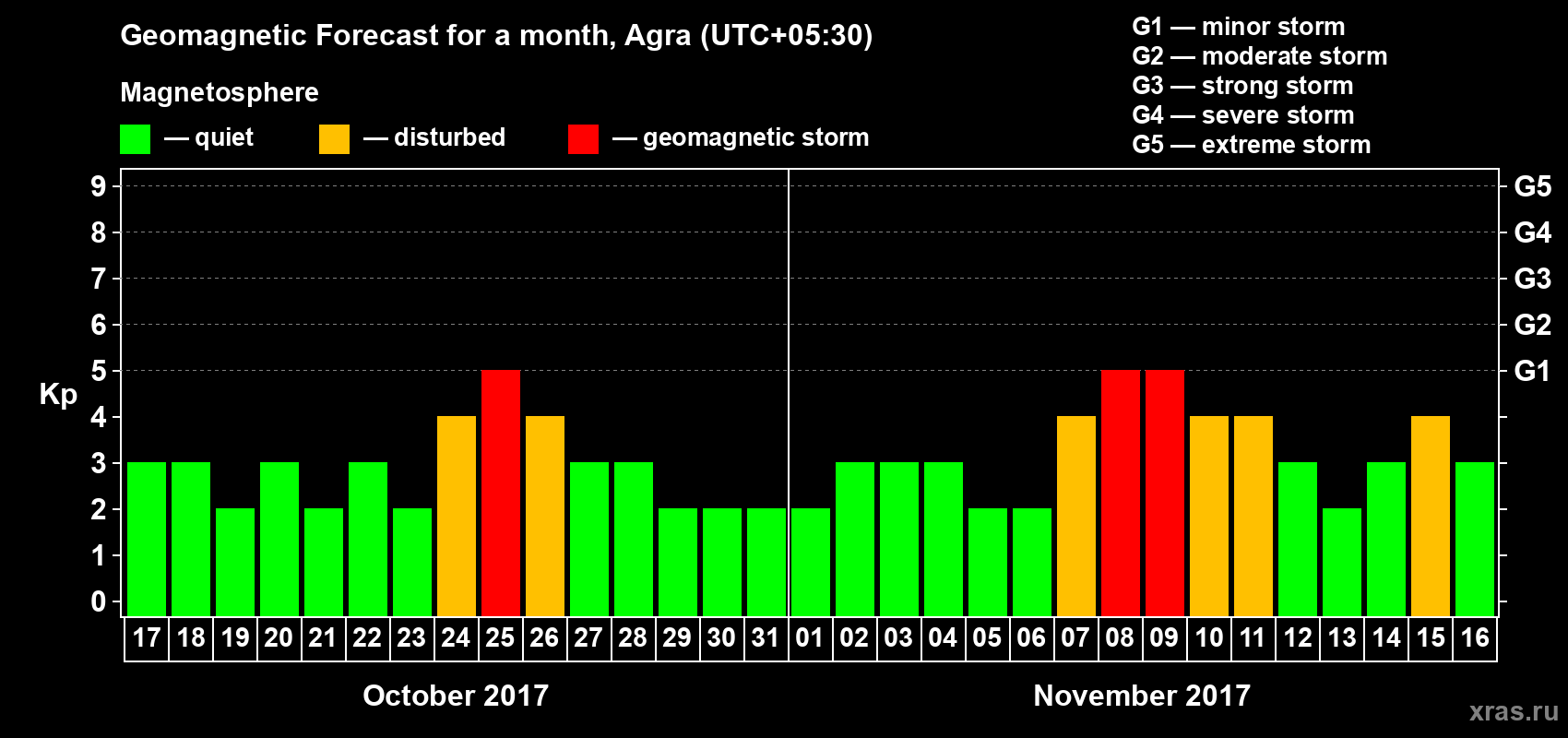 Forecast of the daily maximal value of geomagnetic index Kp for <b>1 month</b> (31 days) <b>from Oct 17, 2017 to Nov 16, 2017</b>