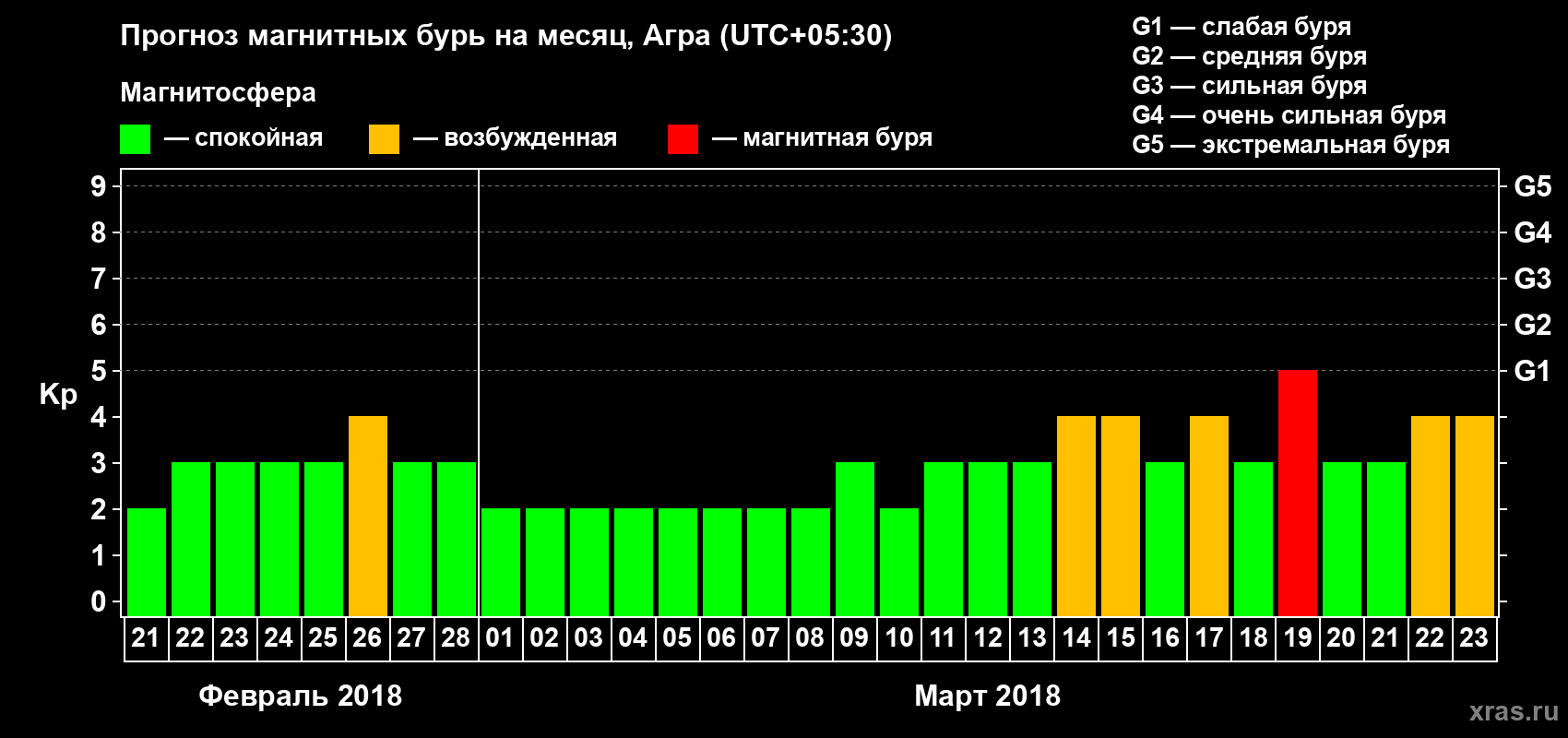 Прогноз максимального суточного геомагнитного индекса Kp на <b>1 месяц</b> (31 день) <b>с 21 февраля по 23 марта 2018 г</b>