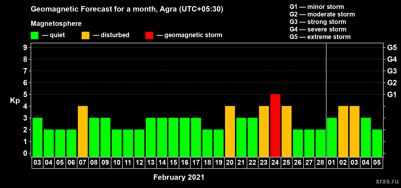 Forecast of the daily maximal value of geomagnetic index Kp for <b>1 month</b> (31 days) <b>from Feb 03, 2021 to Mar 05, 2021</b>
