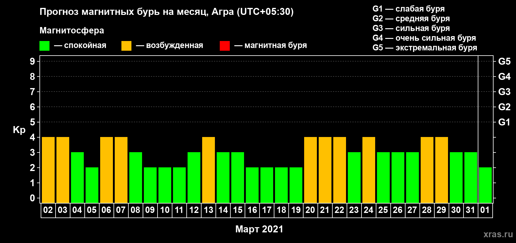 Прогноз максимального суточного геомагнитного индекса Kp на <b>1 месяц</b> (31 день) <b>с 02 марта по 01 апреля 2021 г</b>