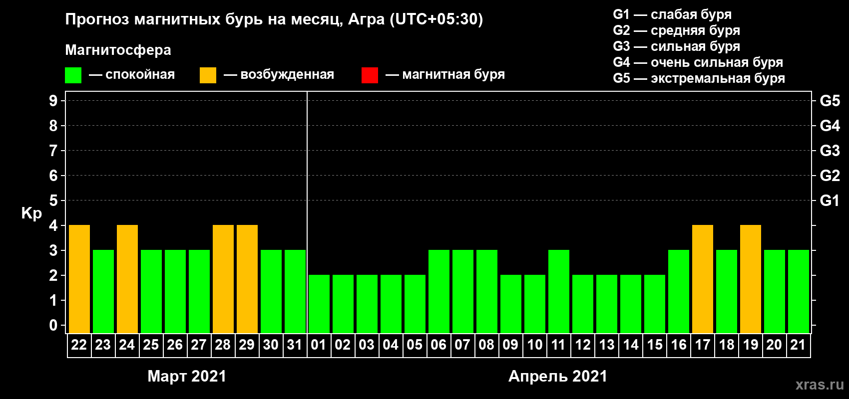 Прогноз максимального суточного геомагнитного индекса Kp на <b>1 месяц</b> (31 день) <b>с 22 марта по 21 апреля 2021 г</b>