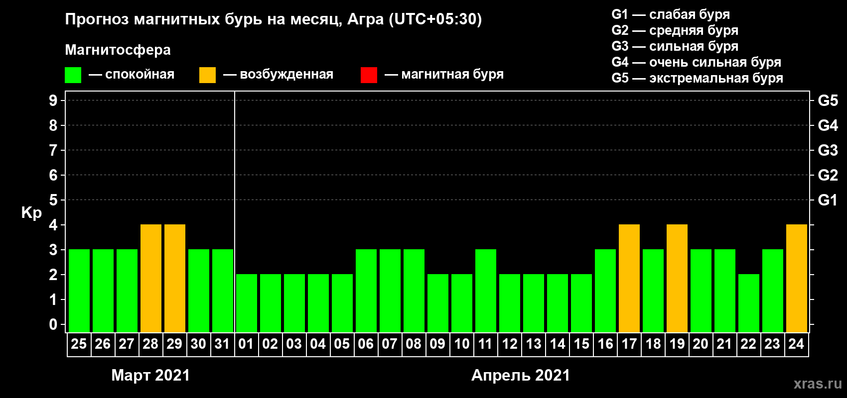 Прогноз максимального суточного геомагнитного индекса Kp на <b>1 месяц</b> (31 день) <b>с 25 марта по 24 апреля 2021 г</b>