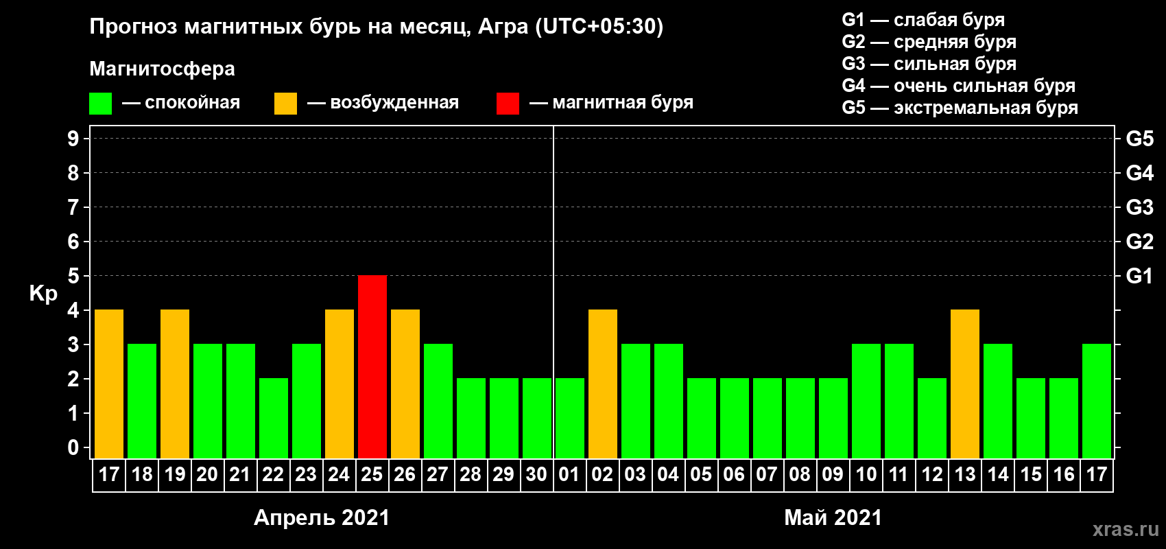 Прогноз максимального суточного геомагнитного индекса Kp на <b>1 месяц</b> (31 день) <b>с 17 апреля по 17 мая 2021 г</b>