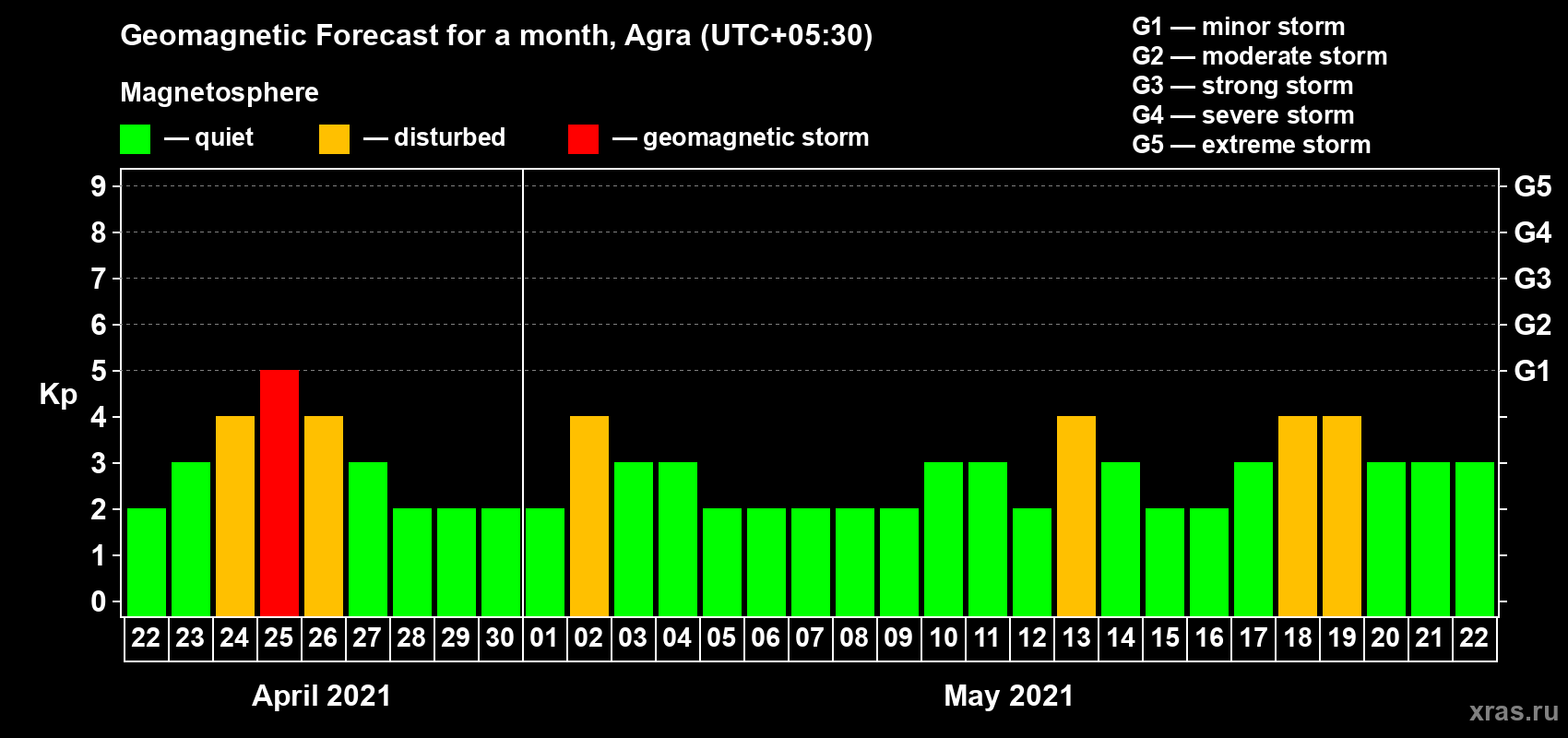 Forecast of the daily maximal value of geomagnetic index Kp for <b>1 month</b> (31 days) <b>from Apr 22, 2021 to May 22, 2021</b>