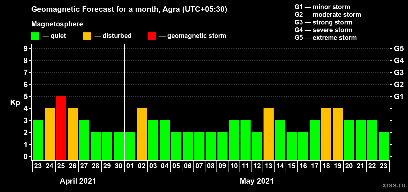 Forecast of the daily maximal value of geomagnetic index Kp for <b>1 month</b> (31 days) <b>from Apr 23, 2021 to May 23, 2021</b>