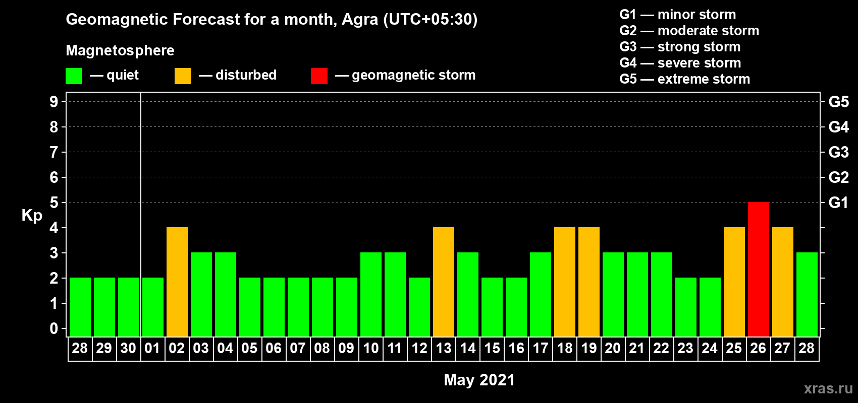 Forecast of the daily maximal value of geomagnetic index Kp for <b>1 month</b> (31 days) <b>from Apr 28, 2021 to May 28, 2021</b>
