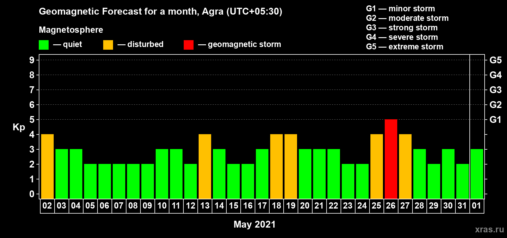Forecast of the daily maximal value of geomagnetic index Kp for <b>1 month</b> (31 days) <b>from May 02, 2021 to Jun 01, 2021</b>