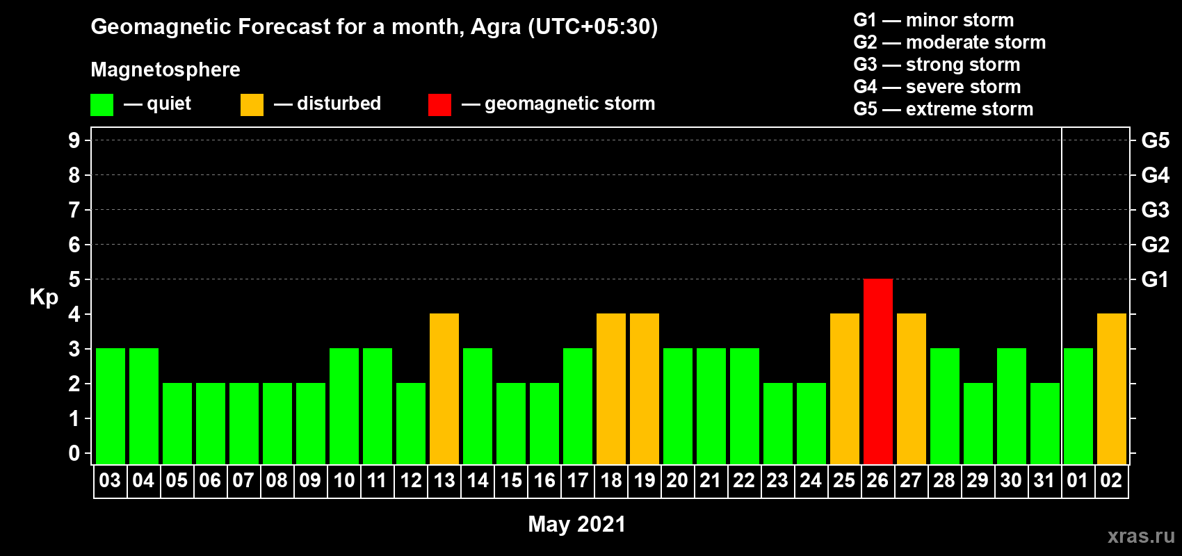 Forecast of the daily maximal value of geomagnetic index Kp for <b>1 month</b> (31 days) <b>from May 03, 2021 to Jun 02, 2021</b>