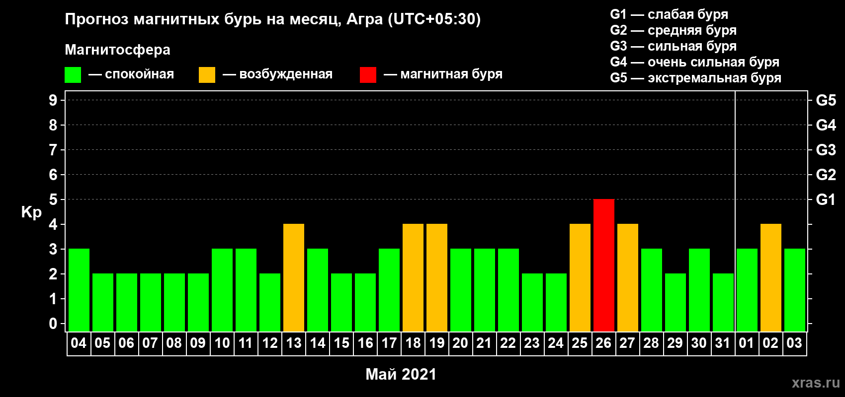 Прогноз максимального суточного геомагнитного индекса Kp на <b>1 месяц</b> (31 день) <b>с 04 мая по 03 июня 2021 г</b>