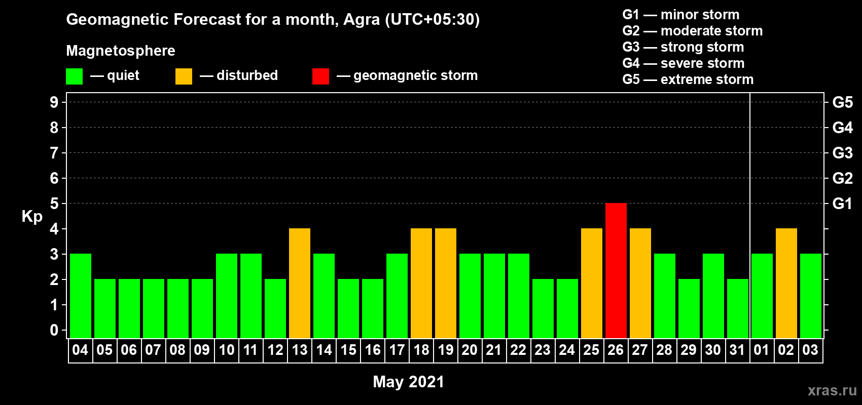 Forecast of the daily maximal value of geomagnetic index Kp for <b>1 month</b> (31 days) <b>from May 04, 2021 to Jun 03, 2021</b>