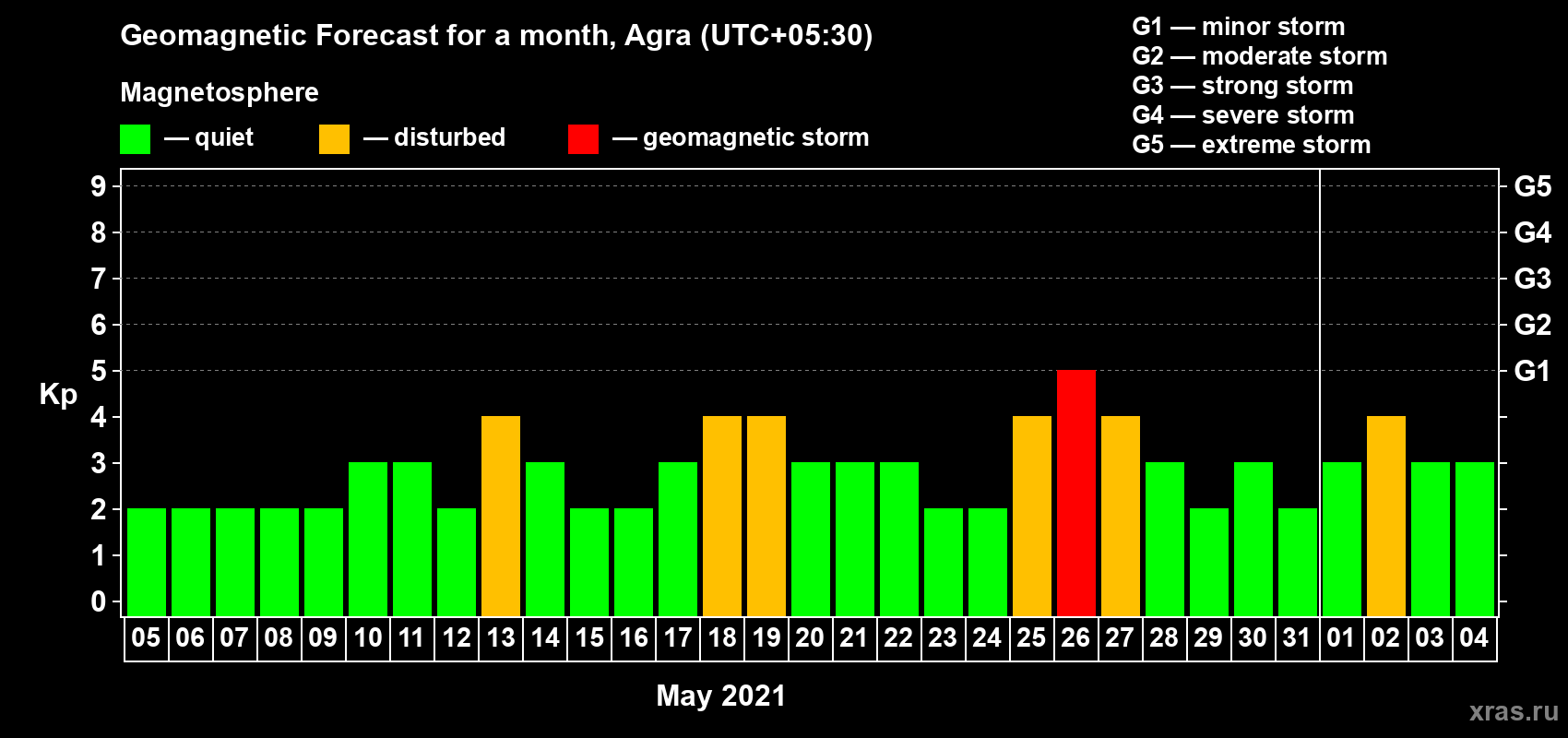 Forecast of the daily maximal value of geomagnetic index Kp for <b>1 month</b> (31 days) <b>from May 05, 2021 to Jun 04, 2021</b>